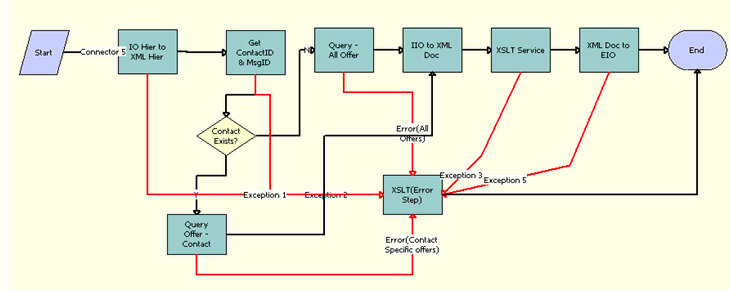 The FINS BIB Offers Inquiry All Workflow is described in the following topic.