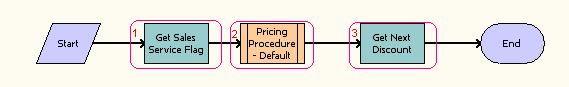 The CalculatePriceExternal workflow is described in the surrounding text.