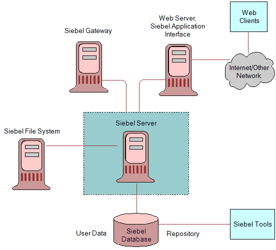 Siebel Network Components: This image is described in the surrounding text.