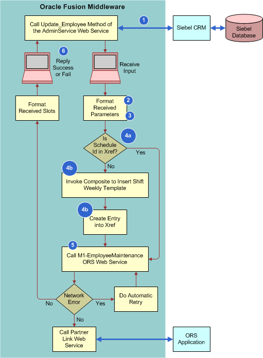 Integration Flow to Update or Insert an Employee Record. This image is described in the surrounding text.
