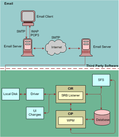 Nonreal-Time Email Processing. This image is described in surrounding text.