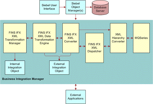 Siebel Connector for IFX XML Components. This image contains the following components: Siebel User Interface, Siebel Object Manager(s), Database Server, Business Integration Manager, External Applications. There is an arrow going from Siebel User Interface to Siebel Object Manager(s) and then onto Database Server. There is an arrow going from Siebel Object Manager(s) to Business Integration Manager. There is a double-sided arrow going from Business Integration Manager to External Applications. Business Integration Manager contains the following components: FINS IFX Transformation Manager, FINS IFX XML Data Transformation Engine, FINS IFX XML Converter, FINS IFX XML Dispatcher, XML Hierarchy Converter, MQ Series, Integration Object Manager, External Integration Object.