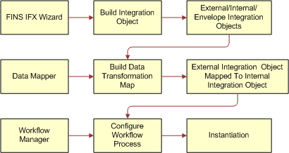 Main Steps to Configure the Siebel Connector for IFX XML: This image is described in the surrounding text.