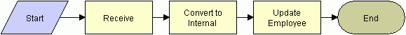 In this image, items are connected in the following order: Start, Receive, Convert to Internal, Update Employee, End.