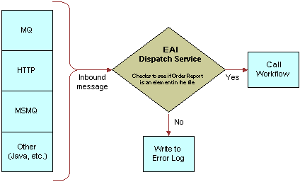 In this image, MQ, HTTP,MSMQ and Other are connected via Inbound Message to EAI Dispatch Service (checks to see if Order Report is an element in the file). If Yes, Call Workflow. If No, Write Error Log.