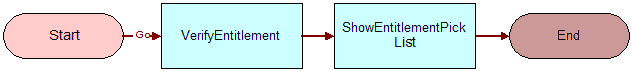 FS - Verify Entitlement Activity Workflow. This image is described in surrounding text.