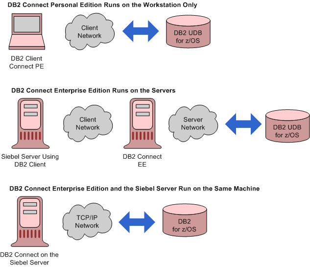 DB2 Connect Enterprise Edition and Personal Edition Configurations. This image is described in surrounding text.