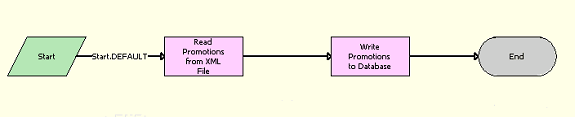 LOY EAI Import Promotion Workflow: This image is described in the surrounding text.