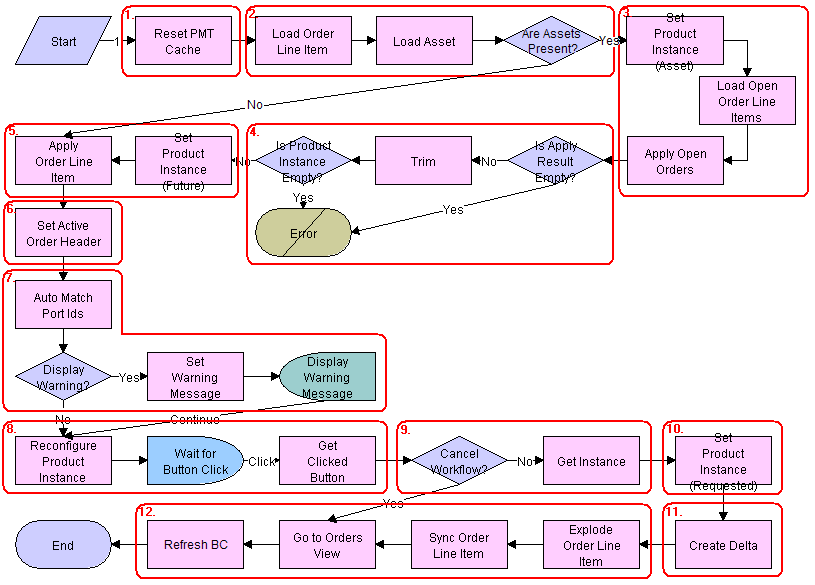 SIS OM Edit Service Order Line Item Workflow. This image is described in surrounding text.