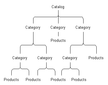 Catalog Hierarchy. This image is described in surrounding text.