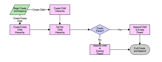 Transfer Cart Outbound Create and Append Process Workflow: This image is described in the surrounding text.