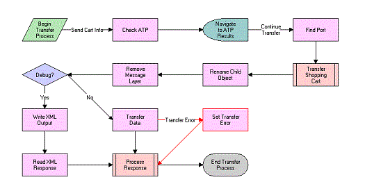 Transfer Cart Outbound Initial Workflow: This image is described in the surrounding text.