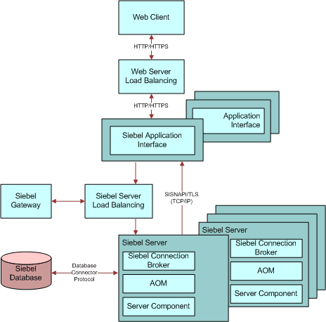 Generic User Request Flow in Siebel CRM: This image is described in the surrounding text.