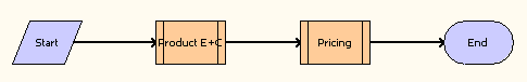 The Pricing and Eligibility Procedure - Default workflow is described in the surrounding text.