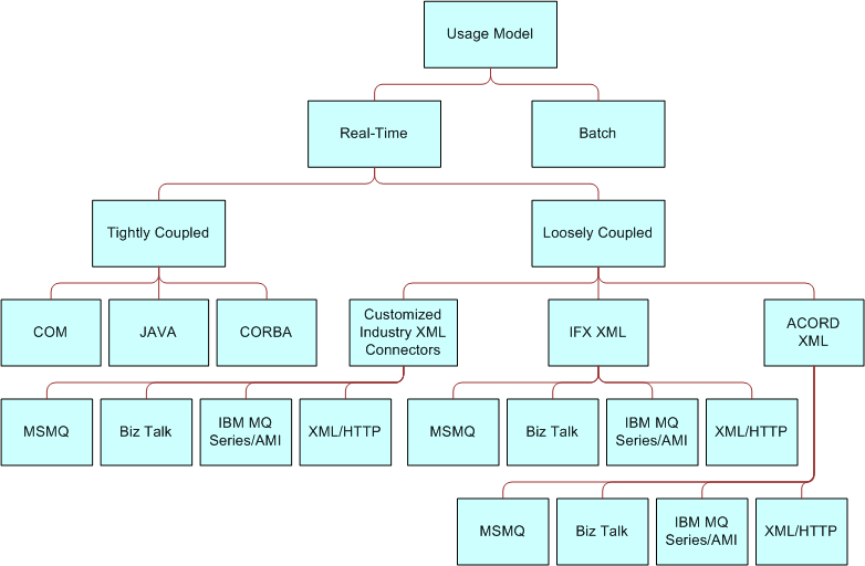 Integration Usage Model. In this image, Usage Method is connected to Real-Time and Batch. Real-Time branches to Tightly Coupled and Loosely Coupled. Tightly Coupled is connected to COM, JAVA, and CORBA. Loosely Coupled is connected to Customized Industry XML Connectors which is connected to MSMQ, Biz Talk, IBM MQ Series/AMI, XML/HTTP. Loosely Coupled is also connected to IFX XML which is connected to MSMQ, Biz Talk, IBM MQ Series/AMI, XML/HTTP. Loosely Coupled is also connected to ACORD XML which is connected to MSMQ, Biz Talk, IBM MQ Series/AMI, XML/HTTP.