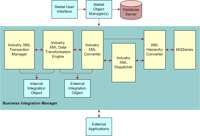 High-level architecture of Industry XML Converter. This image contains the following components: Siebel User Interface, Siebel Object Manager(s), Database Server, Business Integration Manager, External Applications. There is an arrow going from Siebel User Interface to Siebel Object Manager(s) and then onto Database Server. There is an arrow going from Siebel Object Manager(s) to Business Integration Manager. There is a double-sided arrow going from Business Integration Manager to External Applications. Business Integration Manager contains the following components Industry XML Transaction Manager, Industry XML Data Transformation Engine, Industry XML Converter, Industry XML Dispatcher, XML Hierarchy Converter, MQSeries.
