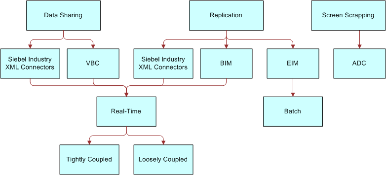 Siebel Financial Services Solutions. In this image, Data Sharing is connected to Siebel Industry XML Connectors and VBC. These are connected to Real-Time which is connected to Tightly Coupled and Loosely Coupled. Replication is connected to Siebel Industry XML Connectors, BIM, and EIM. Siebel Industry XML Connectors and BIM are also connected to Real-Time, which is connected to Tightly Coupled and Loosely Coupled. EIM is connected to Batch. Screen Scrapping is connected to ADC.