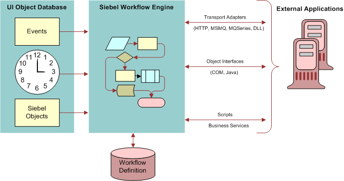 Siebel Workflow Architecture for Siebel Financial Services EAI. In this image, UI Object Database (Events, a graphic of a clock, and Siebel Objects) is connected to Siebel Workflow Engine. Siebel Workflow Engine is connected to External Applications via Transport Adapters (HTTP, MSMQ, MQSeries, DLL), Object Interfaces (CDM, Java), and Scripts, Business Services. Siebel Workflow is connected by double-sided arrow to Workflow Definition.