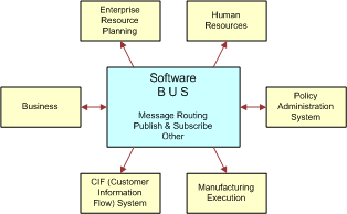 Peer-to-Peer Integration. In this image, Software BUS (Message Routing, Publish & Subscribe, Other), is connected by arrows to Enterprise Resource Planning, Human Resources, Manufacturing Execution, CIF (Customer Information Flow) System. It is connected by two-arrows to Business and Policy Administration System.