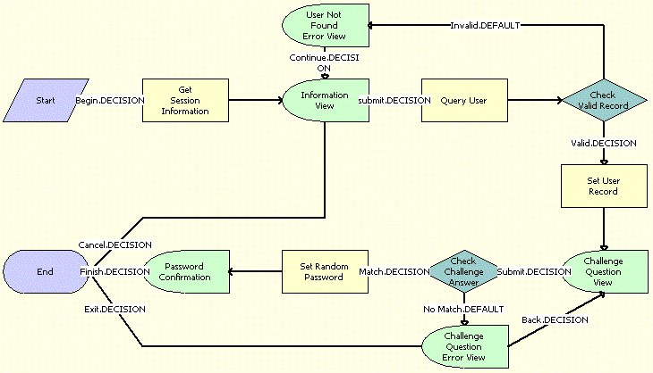 The User Registration Forgot Password (CX eService) Workflow is described in the surrounding text.