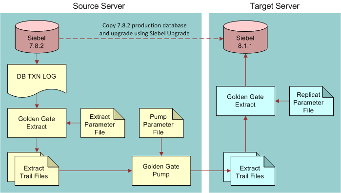 Siebel Upgrade Using Oracle GoldenGate: This image is described in the surrounding text.