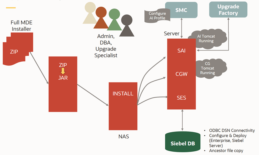 Upgrade factory on premise