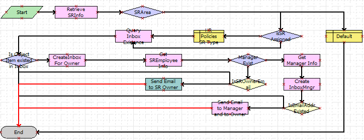 Inbox - Service Demo Creation Workflow: This image is described in the surrounding text.