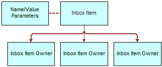 How Inbox Interacts with Feature Objects: This image is described in the surrounding text.