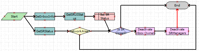 Inbox - Service Action Workflow: This image is described in the surrounding text.