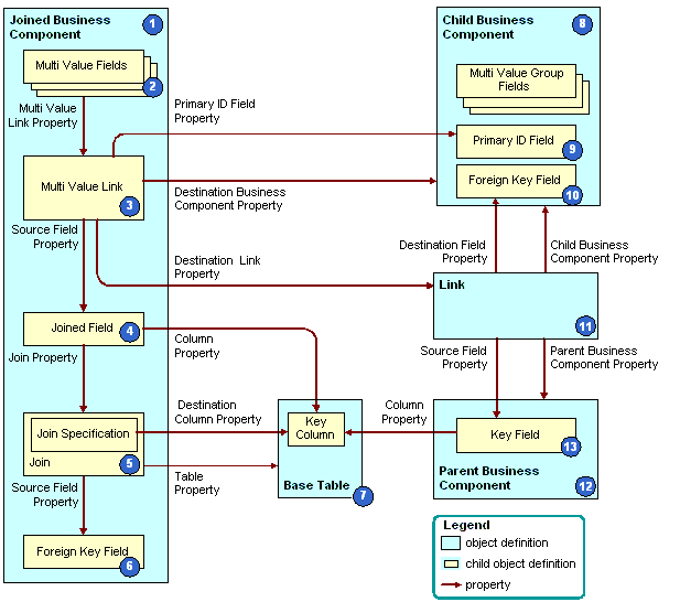 How Siebel CRM Creates an Indirect Multi-Value Link: This image is described in the surrounding text.