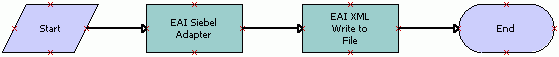 Sample Workflow Test. In this image, the following items are connected by arrows in the following order: Start, EAI Siebel Adapter, EAI XML Write to File, End.