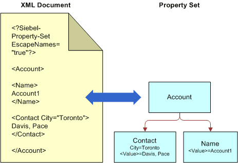 In this image, XML Document is connected to Property Set by a double-sided arrow indicating the XML Converter translation of the XML document into a Property set representation within Siebel XML, and back again.