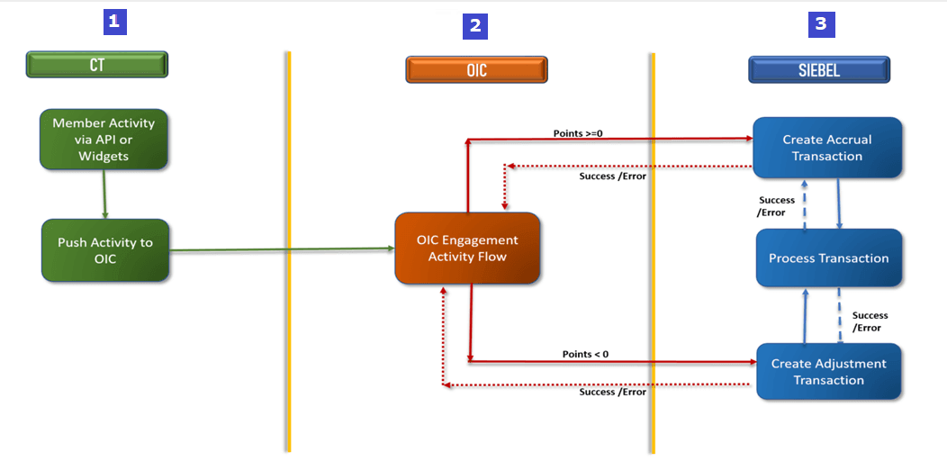 Engagement Activity Push Flow: This image is described in the surrounding text.