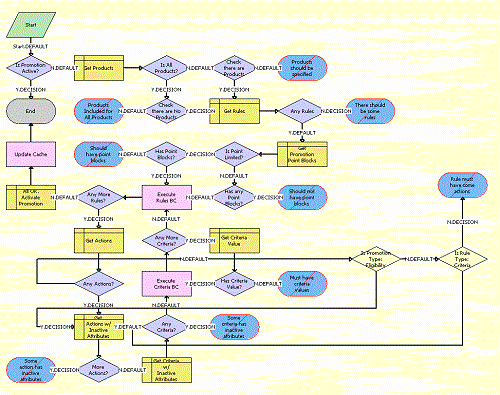 LOY Activate Promotion Process Workflow: This image is described in the surrounding text.