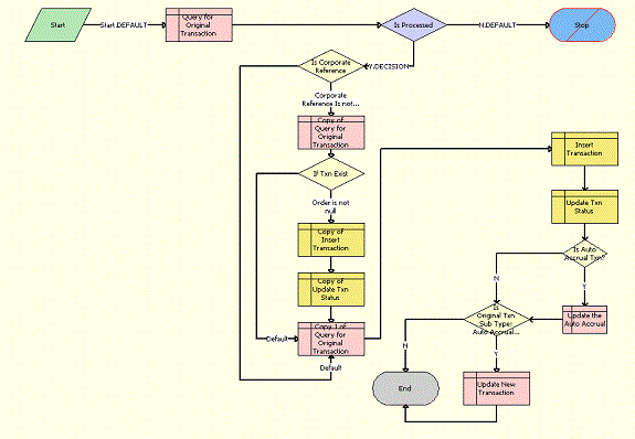LOY Cancel Transaction Process Workflow: This image is described in the surrounding text.