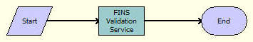 ISS Validation (Quote) Workflow. In this image, Start is connected by arrow to FINS Validation Service. FINS Validation Service is connected by arrow to End.