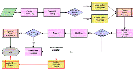 Opportunity Sharing External Create Process: This image is described in the surrounding text.