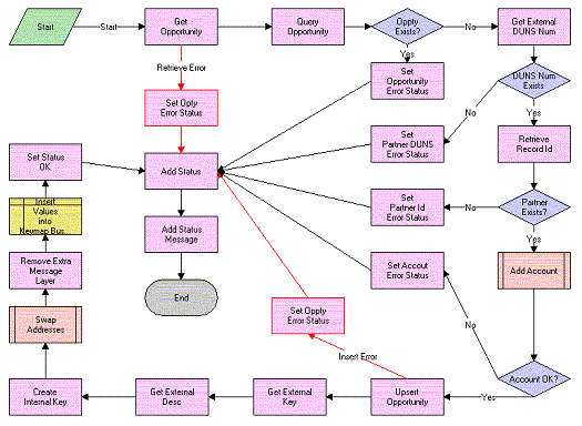 Opportunity Sharing Siebel Create Process: This image is described in the surrounding text.
