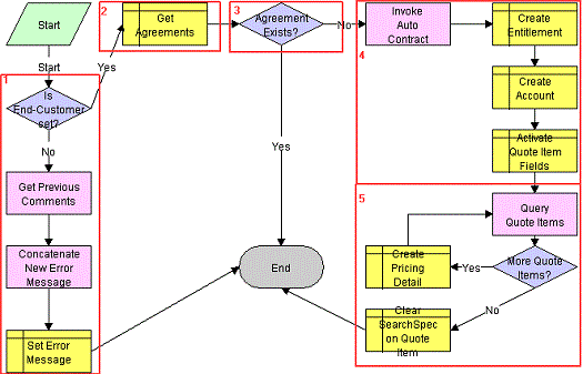SPA Quote Approval Process: This image is described in the surrounding text.