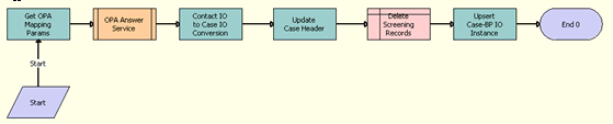 PUB Screening Determination Workflow Main For Oracle Intelligent Advisor. This image is described in surrounding text.