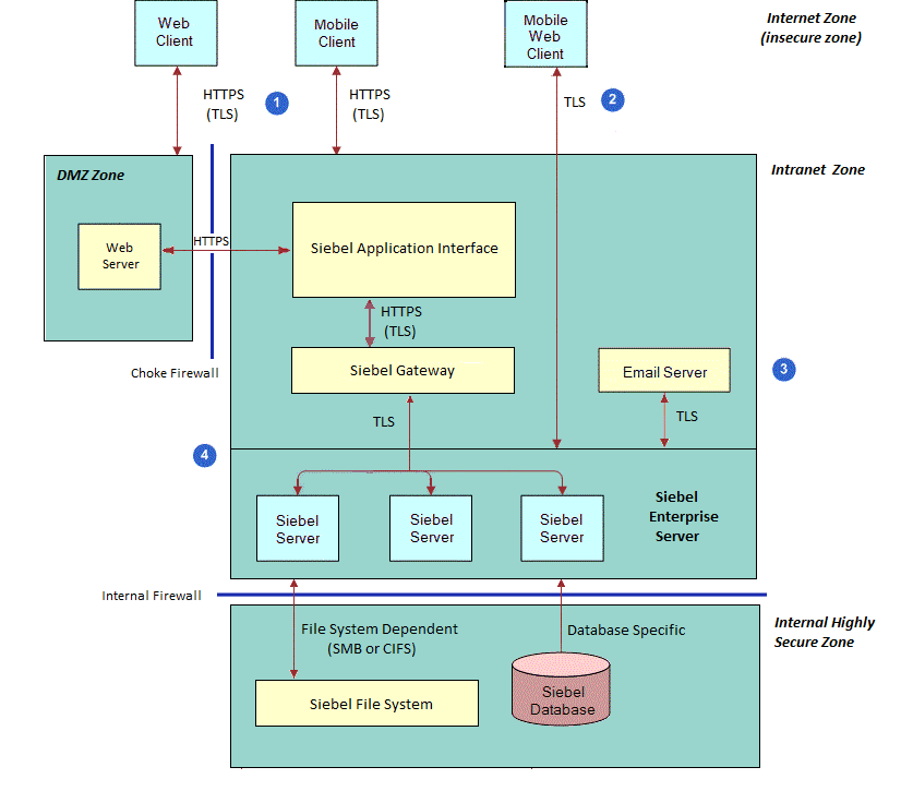 Communications Encryption in the Siebel Application Environment: This image is described in the surrounding text.