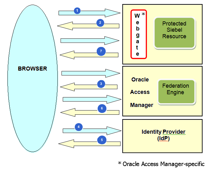 Example Federated Single Sign-On Authentication Process: This image is described in the surrounding text.