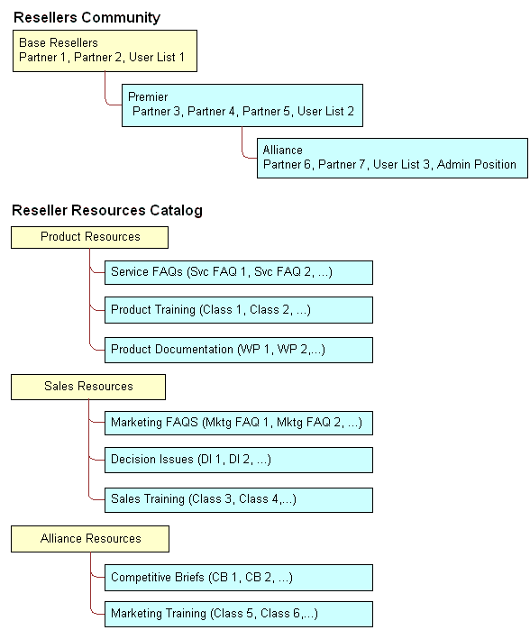 Reseller Resources Access Control Example: This image is described in the surrounding text.