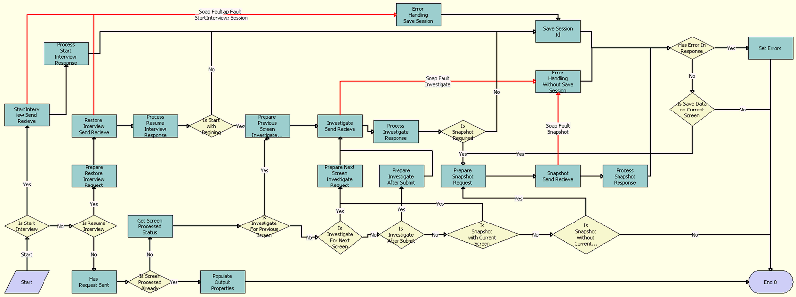 The OPA Interview Service Sub workflow is described in the surrounding text.
