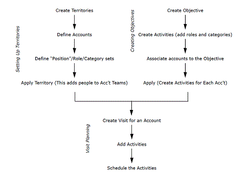 Roadmap for Territory Management (Consumer Goods). In this image, the worfklow is divided into three sections: Setting Up Territories, Creating Objectives, and Visit Planning. Setting Up Territories consists of the following: Create Territories, Define Accounts, Define “Position”/Role/Category sets, Apply Territory (This adds people to Acc’t Teams). Creating Objectives has the following: Create Objective, Create Activities (add roles and categories), Associate accounts to the Objective, Apply (Create Activities for Each Acc’t) Setting Up Territories and Creating Objectives are connected to Visit Planning. Visit Planning has the following: Create Visit for an Account, Add Activities, Schedule the Activities.