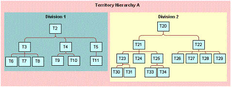 Schematic Example of a Territory Hierarchy Made Up of Two Divisions. This image is labeled Territory Hierarchy A. The image is divided into two sections. On the near side, labeled Division 1, T2 (territory 2) has the following children: T3, T4 and T5. T3 has the following children: T6, T7 and T8. The far side of the image is labeled Division 2. In this image, T20 has the following children: T21 and T22. T21 has the following children: T23, T24, and T25. T22 has the following children: T26, T27, T28, and T29. T23 has the following chilren: T30 and T31. T25 has the following children: T33 and T34.