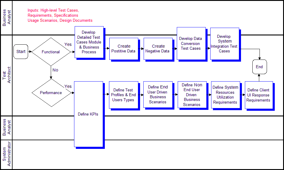 Test Authoring Process