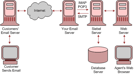 Siebel Email Response Architecture Overview. This image is described in the surrounding text.
