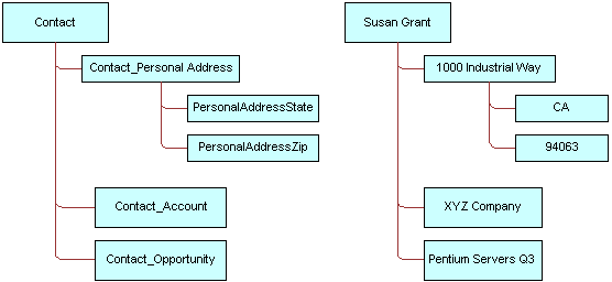 Integration Object and Integration Object Instance. This image is described in the surrounding text.