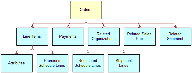 Siebel Order ASI. This image is described in the surrounding text.